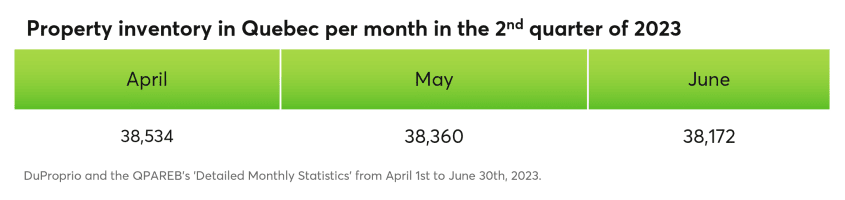 Property inventory in Quebec per month in the 2nd quarter of 2023