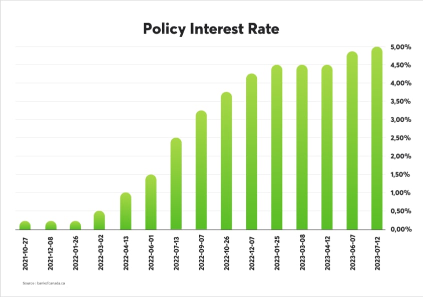 Policy interest rate graph from October 2021 to July 2023