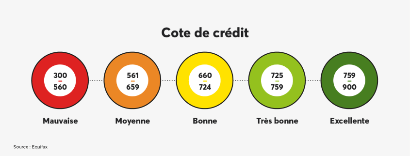 Les différentes cotes de crédit, de mauvaise à excellente