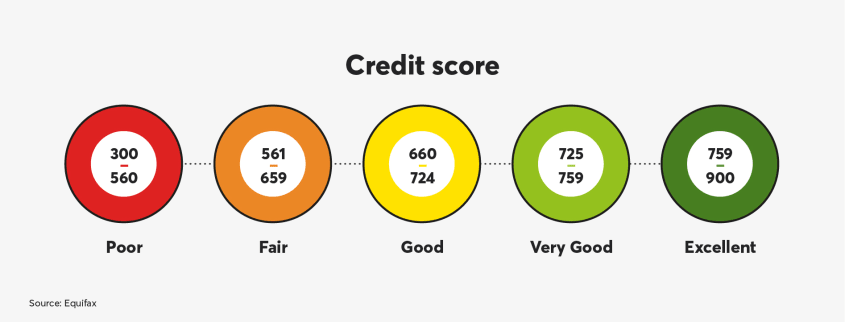 Credit score ratings, from poor to excellent