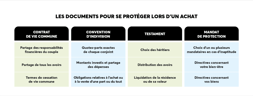 Les documents pour se protéger lors d'un achat et leurs caractéristiques