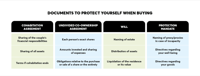 List of different legal documents to protect yourself when buying and what they include