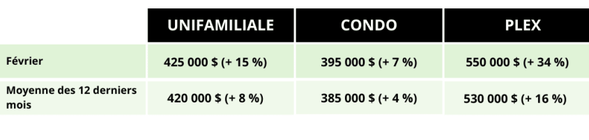 Tableau des prix de vente médians