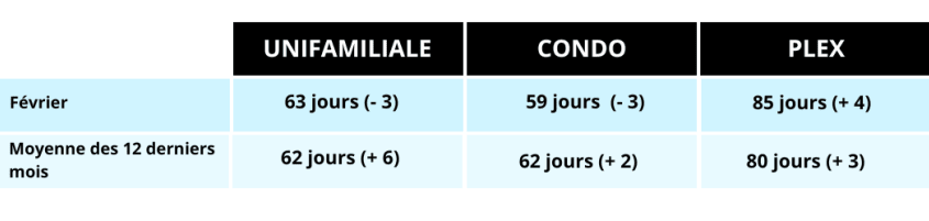 Tableau des délais de vente moyens