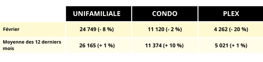 Tableau de l'inventaire de propriétés