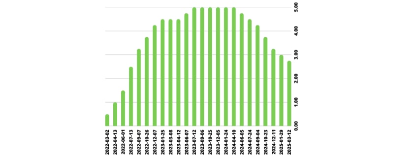 Tableau de variation du taux directeur depuis mars 2022