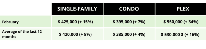 Selling prices for single-family homes, condos and plex in Quebec