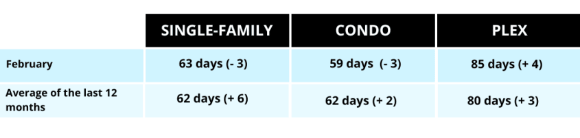 Selling time for single-family homes, condos and plex in Quebec