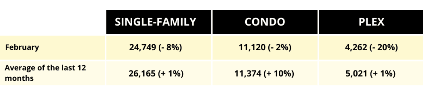 Inventory of properties in Quebec