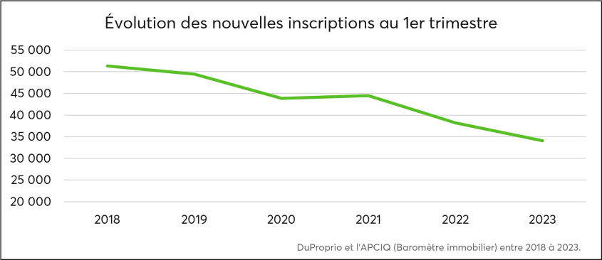 Graphique de l'évolution des nouvelles inscriptions dans le marché du Québec au premier trimestre de 2023