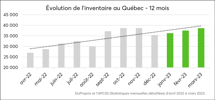 Graphique de l'évolution de l'inventaire au Québec d'avril 2022 à mars 2023