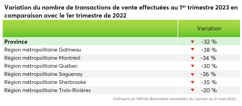 Tableau de la variation du nombre de transactions entre T1 2023 et T1 2022