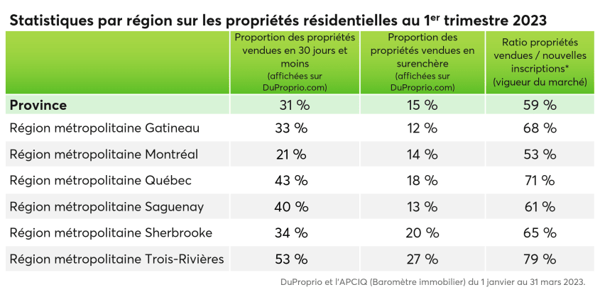 Tableau des statistiques par région sur les propriétés résidentielles au 1er trimestre de 2023
