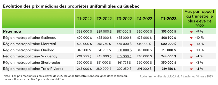 Tableau de l'évolution des prix médians des propriétés unifamiliales au Québec entre T1 2022 et T1 2023