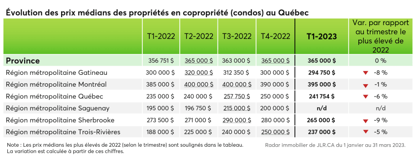 Tableau de l'évolution des prix médians des propriétés en copropriété (condos) au Québec entre T1 2022 et T1 2023