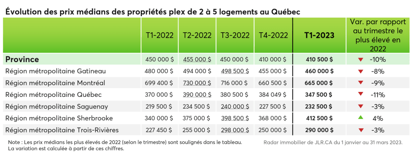 Tableau de l'évolution des prix médians des propriétés plex de 2 à 5 logements au Québec entre T1 2022 et T1 2023