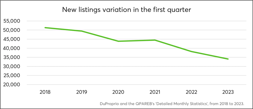 Graph of new listings variation in the first quarter of 2023 in Quebec