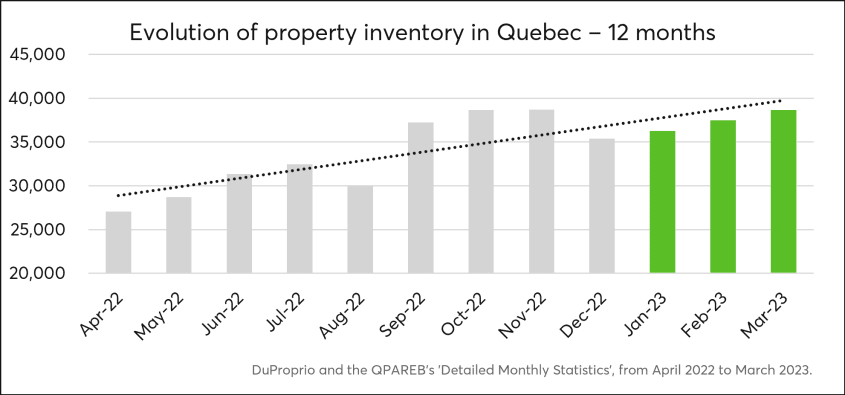 Evolution of property inventory in Quebec over 12 months as of March 2023
