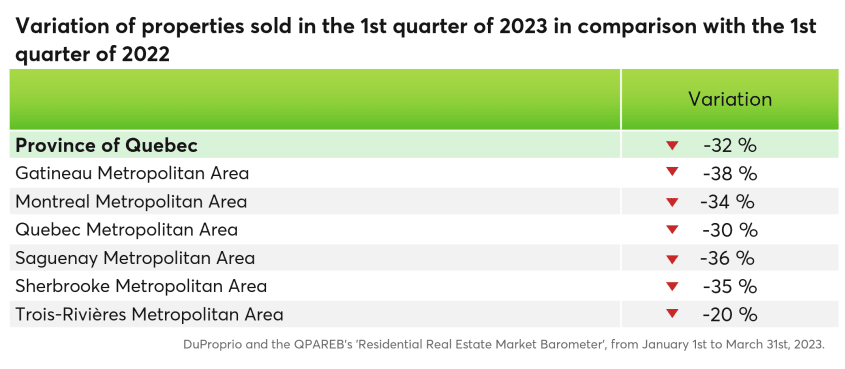 Variation of properties sold in the 1st quarter of 2023 in comparison to 2023 in Quebec