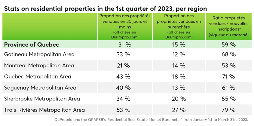 Stats on residential properties in the 1st quarter of 2023, per region