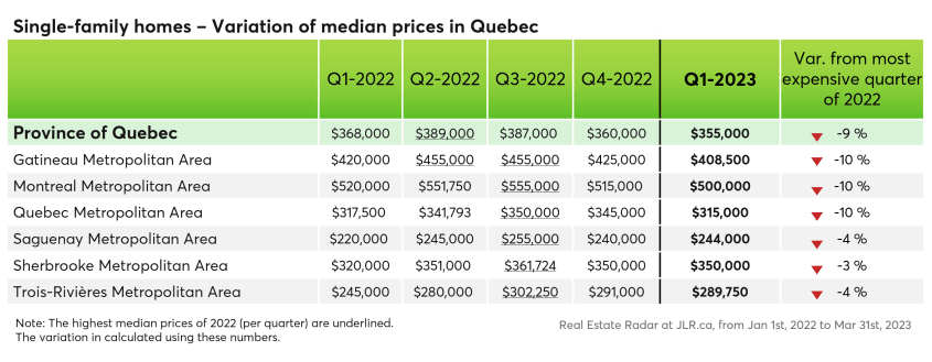 Single-family homes - variation of median prices in Quebec from Q1 2022 to Q1 2023