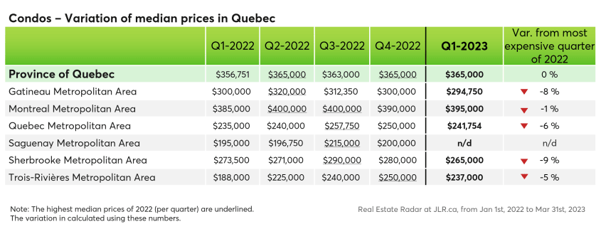 Condos - Variation of median prices in Quebec from Q1 2022 to Q1 2023