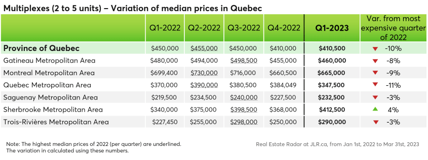Mutiplexes 2 to 5 units - Variation of median prices in Quebec from Q1 2022 to Q1 2023