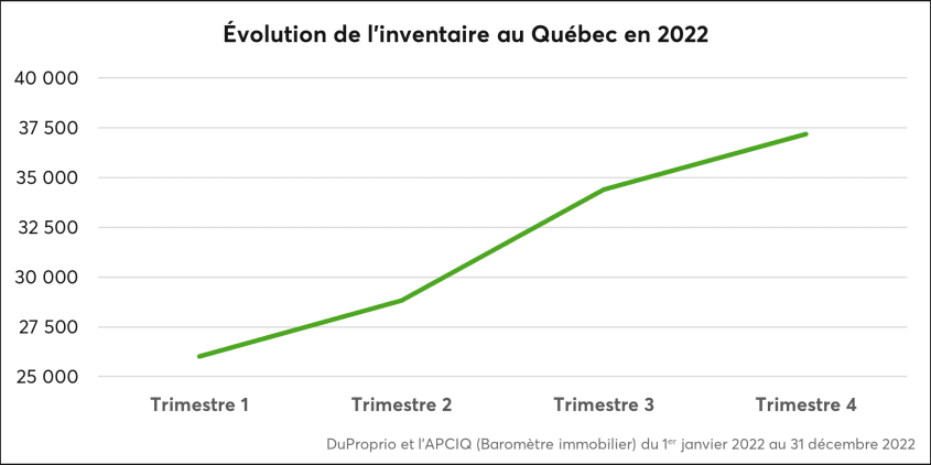 Évolution de l'inventaire au Québec en 2022 - graphique pa rmois