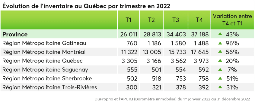 Évolution de l'inventaire au Québec par trimestre en 2022 selon les régions métropolitaines de recensement