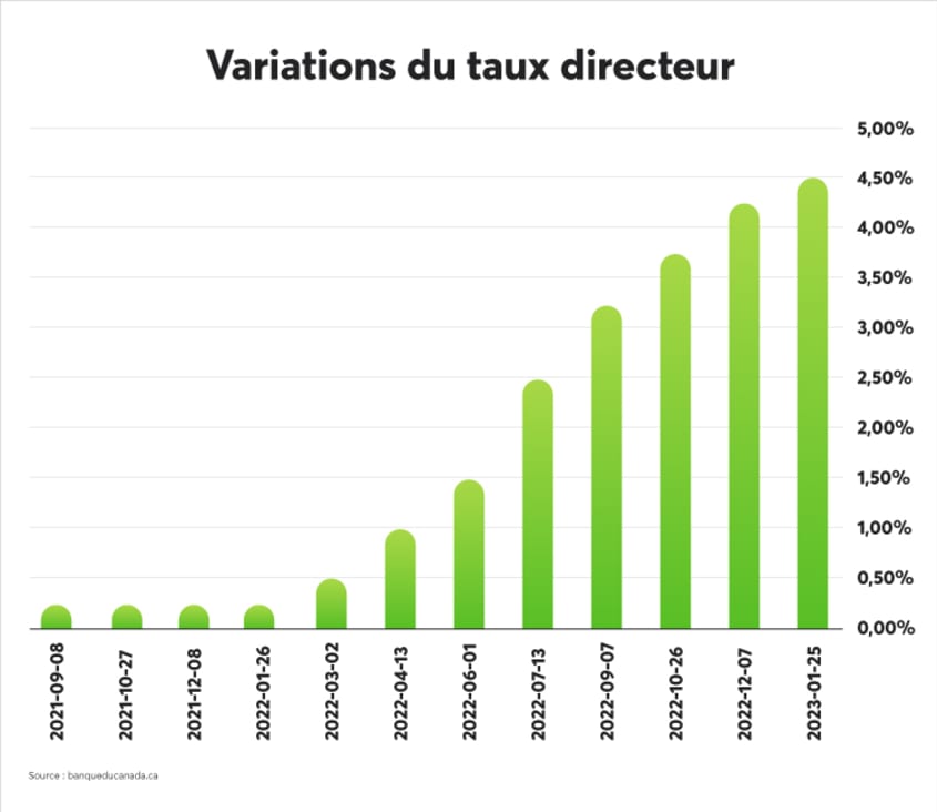 Graphique de variation du taux directeur entre le septembre 2021 et fin janvier 2025
