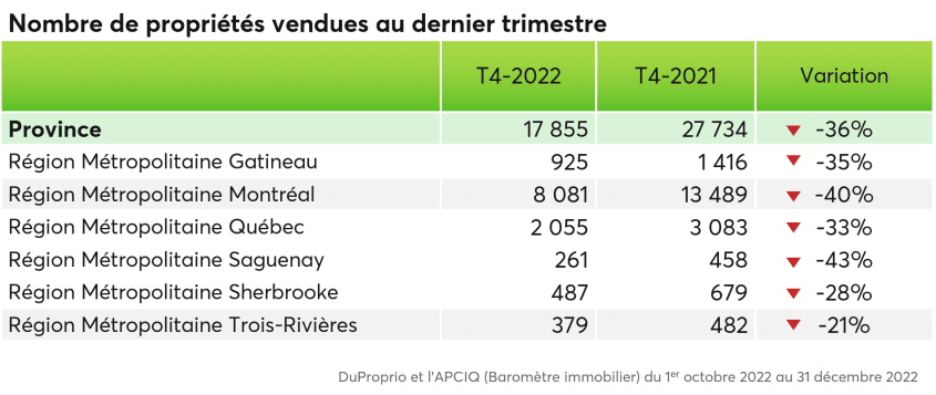 Nombre de propriétés vendues au 4e trimestre de 2022 par région