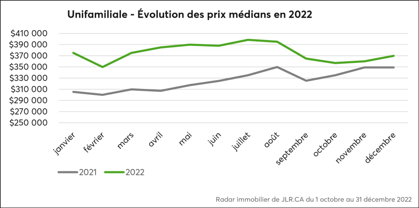 Évolution des prix médians des propriétés unifamiliales en 2022 en comparaison avec 2021