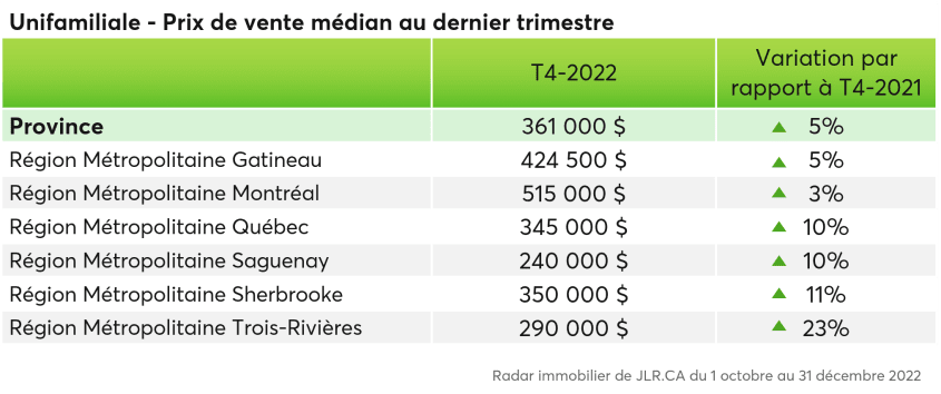 Prix de vente médian des maisons unifamiliales au 4e trimestre 2022 par région