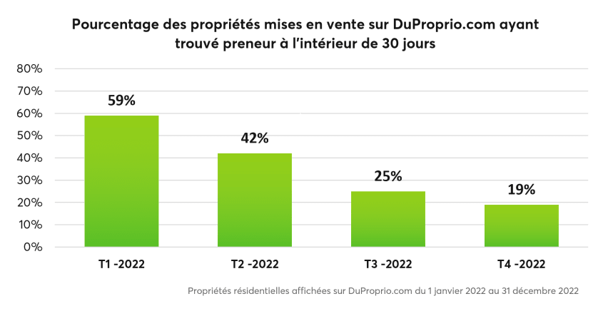 Pourcentage des propriétés mises en vente sur DuProprio.com vendues en 20 jours selon le trimestre 2022