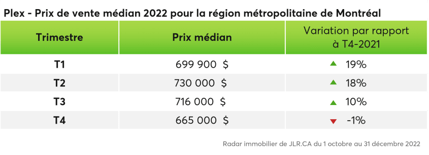 Prix de vente médian 2022 des plex pour la région de Montréal