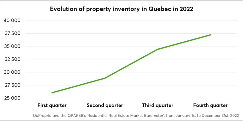 Evolution of property inventory in Quebec in 2022 per quarter