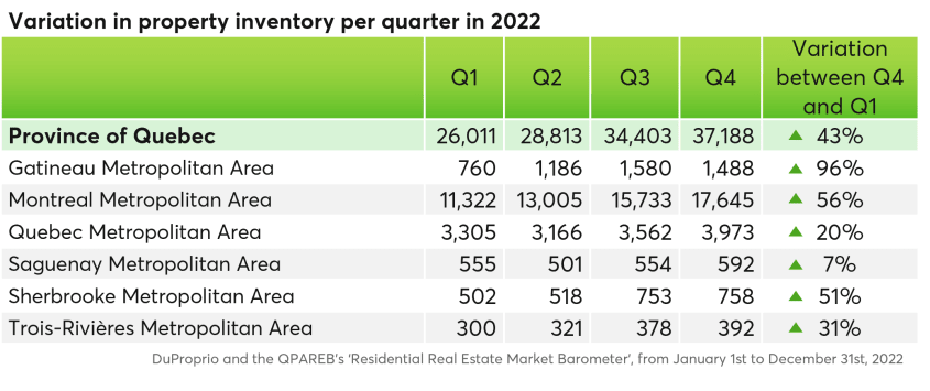 Variation of property inventory per quarter in 2022 per metropolitan area