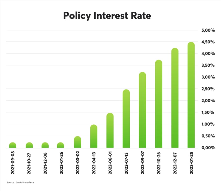 Policy interest rate in Canada as of February 13th, 2023.