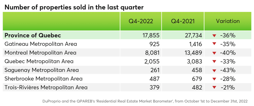 Number of properties sold in the last quarter per metropolitan area