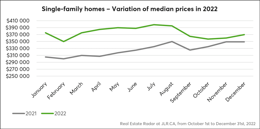 Variation of median prices per month in 2022 for single-family homes, in comparison to 2021