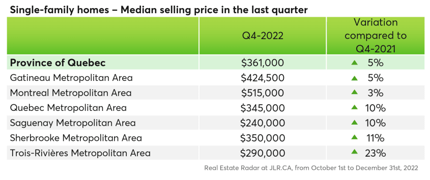 Median selling price of single-family homes in the last quarter of 2022 per metropolitan area and in comparison to the same quarter in 2021