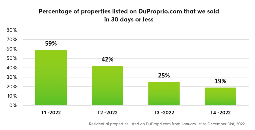 Percentage of properties listed on DuProprio.com that were sold in 30 days or les in every quarter of 2022