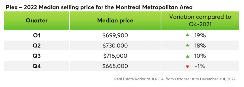 Median selling price for plex per quarter in 2022 in the Montreal Metropolitan Area
