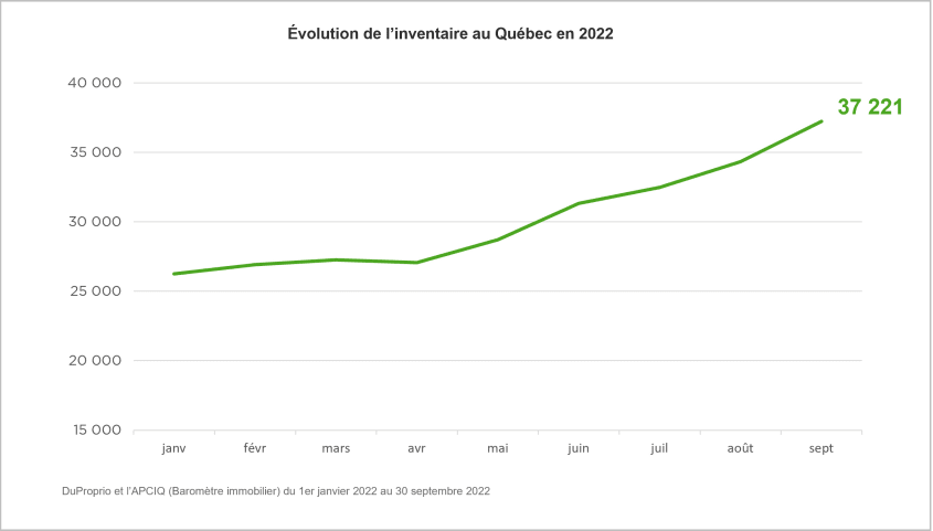 Graphique de l'évolution de l'inventaire de propriétés résidentielles au Québec en 2022