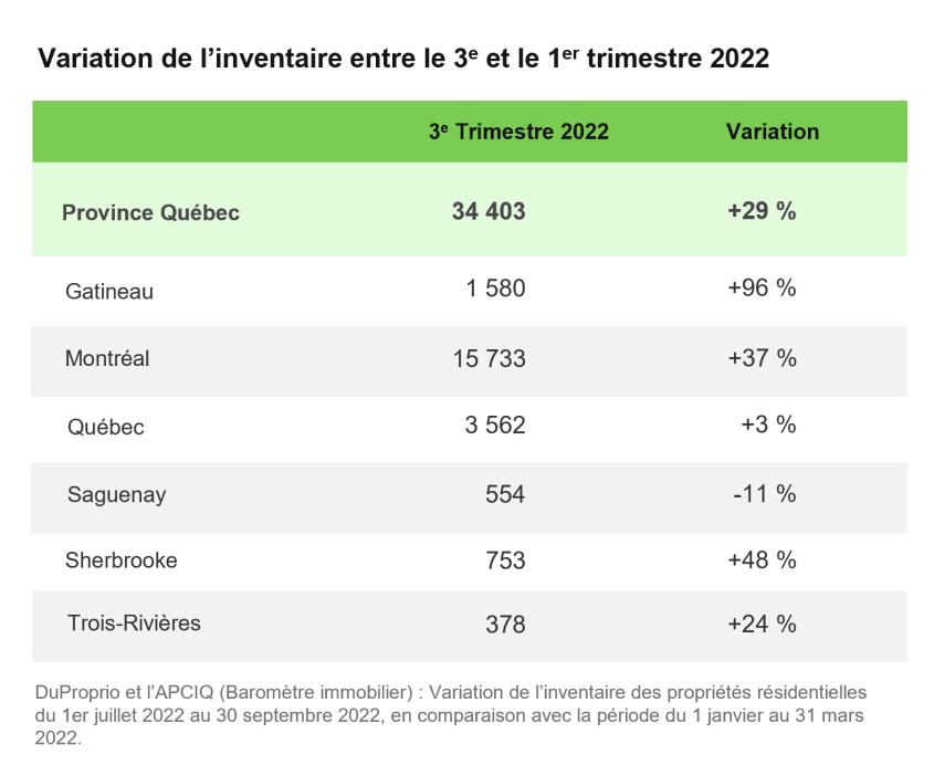Tableau de variation de l'inventaire dans la province et les grandes régions métropolitaines de recensement entre le 3e et le 1er trimestre de 2022.