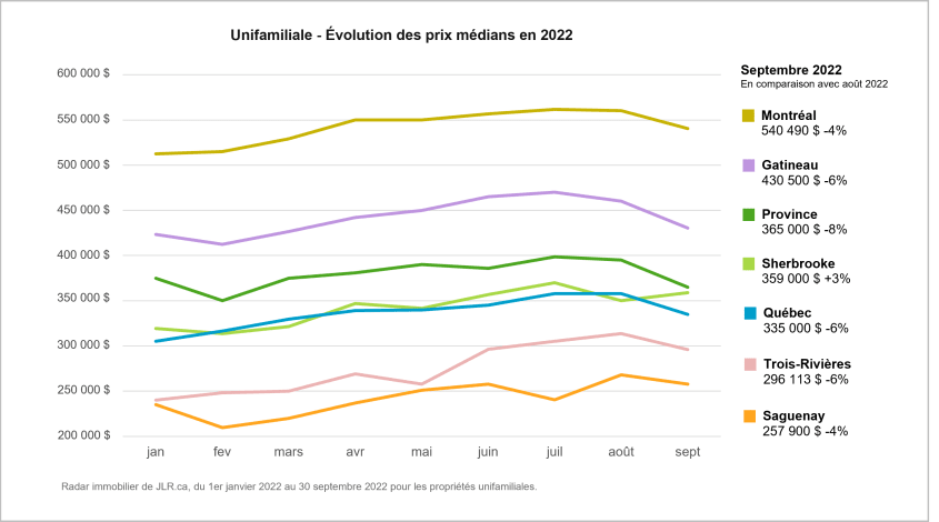 Graphique de l'évolution des prix médians des propriétés unifamiliales entre janvier et septembre 2022 au Québec et dans les régions métropolitaines de recensement.