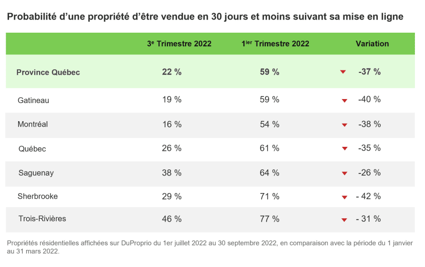 Tableau de la variation de la probabilité d'une propriété d'être vendue en 30 jours et moins suivant sa mise en ligne au Québec et dans les régions métropolitaines de recensement entre le 1er et le 3e trimestre de 2022.