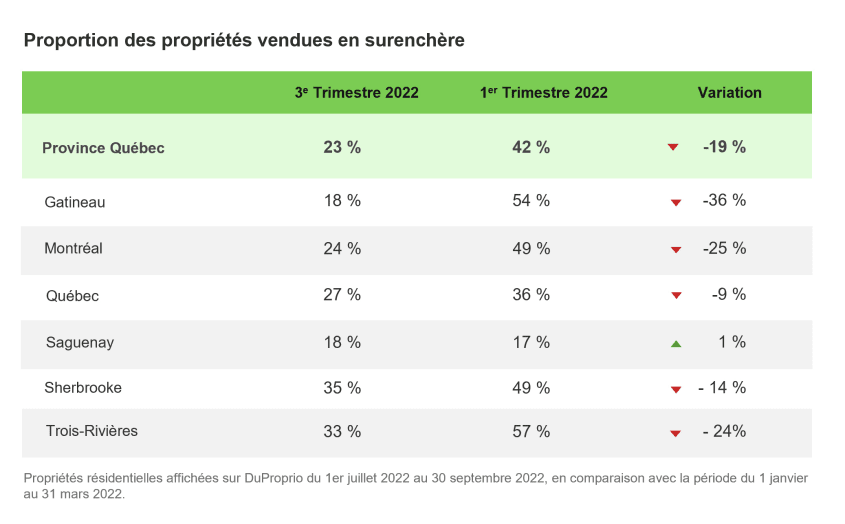 Tableau de la variation de la proportion des propriétés vendues en surenchère entre le 1er trimestre et le 3e trimestre de 2022 au Québec et dans les régions métropolitaines de recensement.
