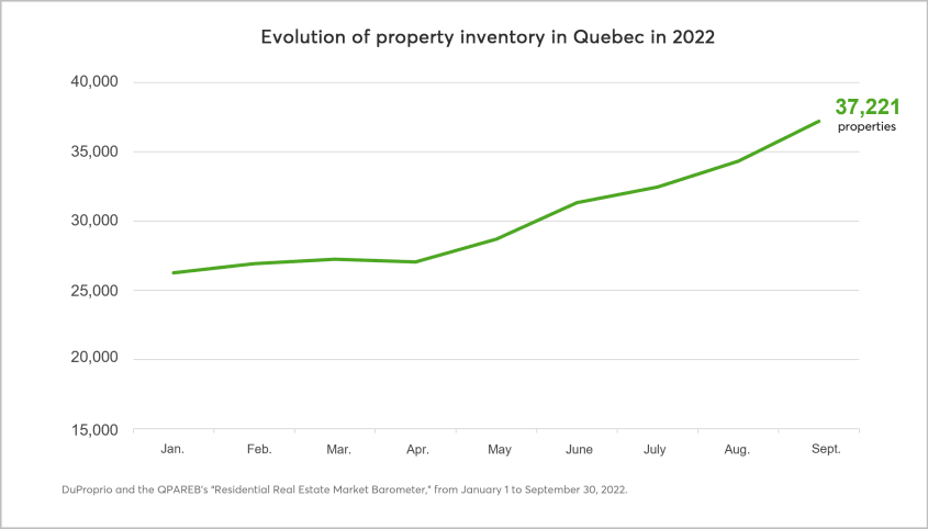 Evolution of property inventory in Quebec in 2022