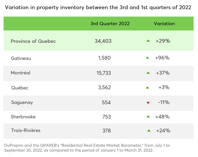 Variation in property inventory between the 3rd and 1st quarters of 2022